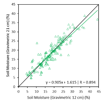 Comparing the reliability of two soil moisture probes for high clay ...
