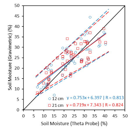 Comparing the reliability of two soil moisture probes for high clay ...