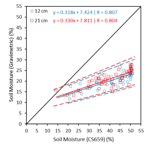 Comparing the reliability of two soil moisture probes for high clay ...