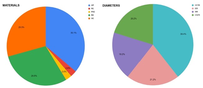 Repartition of diameters and materials in the 203 pipes used for the comparison of VAPAR results against operator observations (normalised by length; Total length of 3,594 m; CP: Concrete pipe; VC: Vitrified clay; RC: Reinforced concrete; PVC: Polyvinyl chloride; FC: Fibre Cement; Diameters in mm).