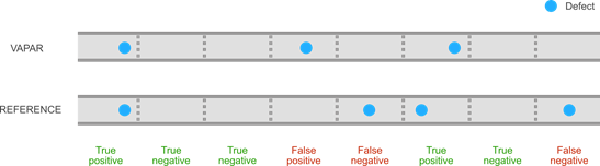 Top: location of defects as identified through the VAPAR analysis; Bottom: List of defects in the reference. In this example, the pipe contains eight 1m-long sections.