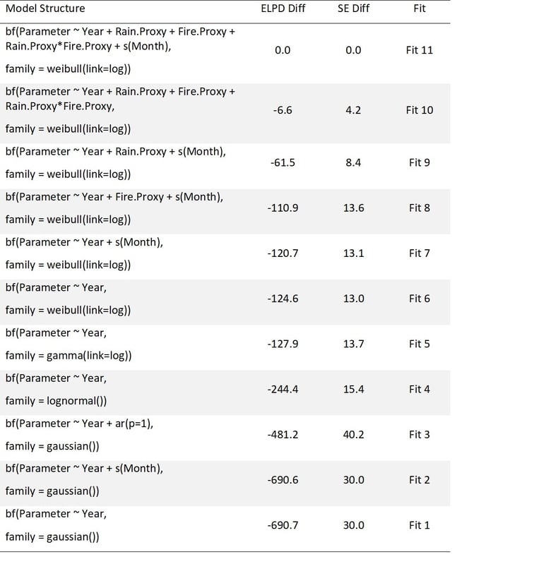 Supplementary Table 1: Model selection outputs for Warragamba Reservoir and Aluminium Filtered (mg/L) using leave-one-out (LOO) cross validation. ‘bf()’ represents the bayesian formula for hierarchical model analyses as set out in ‘brms()’ package, ‘s()’ is a smoothing function applied to the seasonal variable.