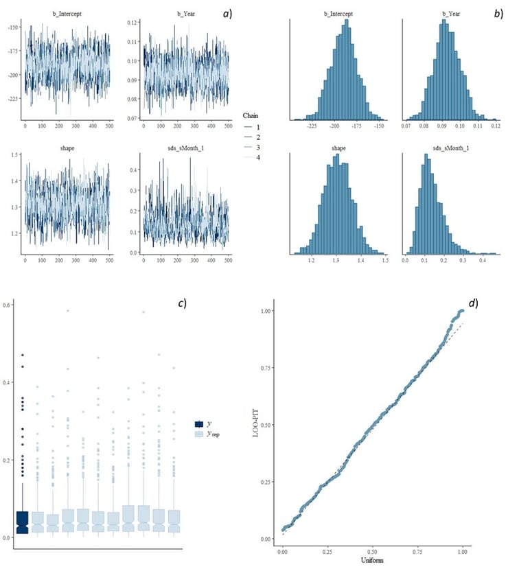 Supplementary Table 2: Posterior predictive checks, a) Trace Plot, b) Histogram of parameter distributions, c) Boxplot of observed and simulated data, d) LOO-PIT plot of model fit, and e) ecdf-overlay of observed and predicted values.