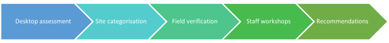 Biodiversity_audit_process