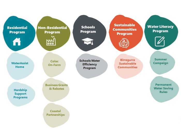 Figure 2 Sustainable Water Use Plan Streams and Programs