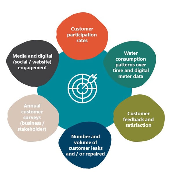 Figure 3 SWUP Monitoring and Evaluation