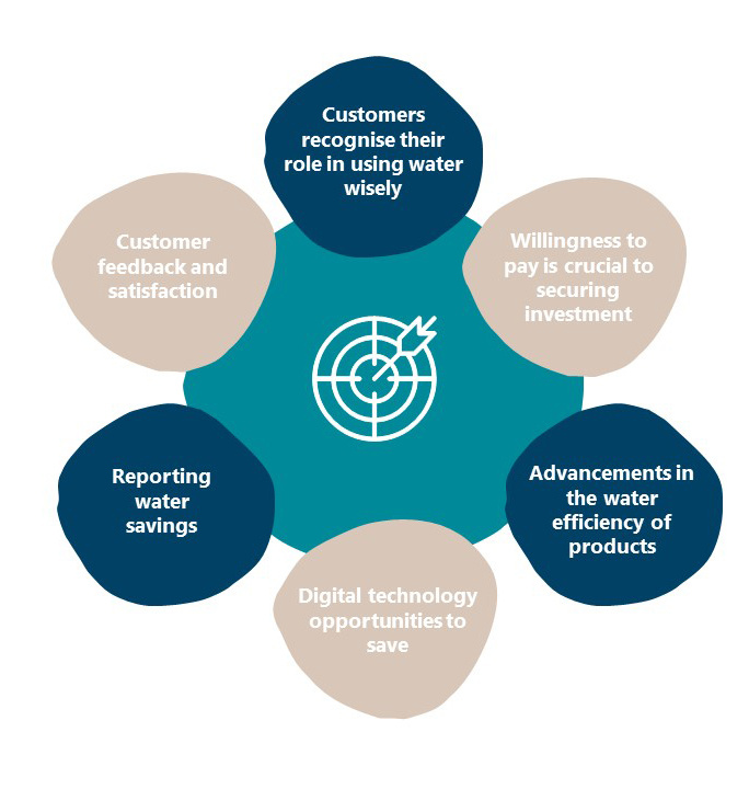 Figure 5 Key Learnings