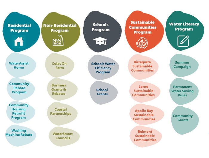 Figure 6 2023-28 Sustainable Water Use Plan Programs