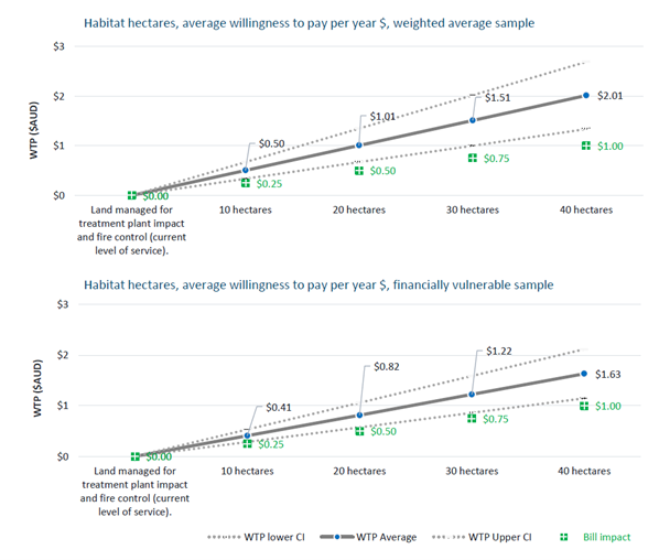 Figure_Customer willingness to pay for the protection of biodiversity