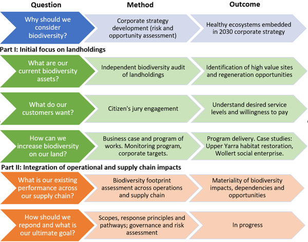 Overview of methodology