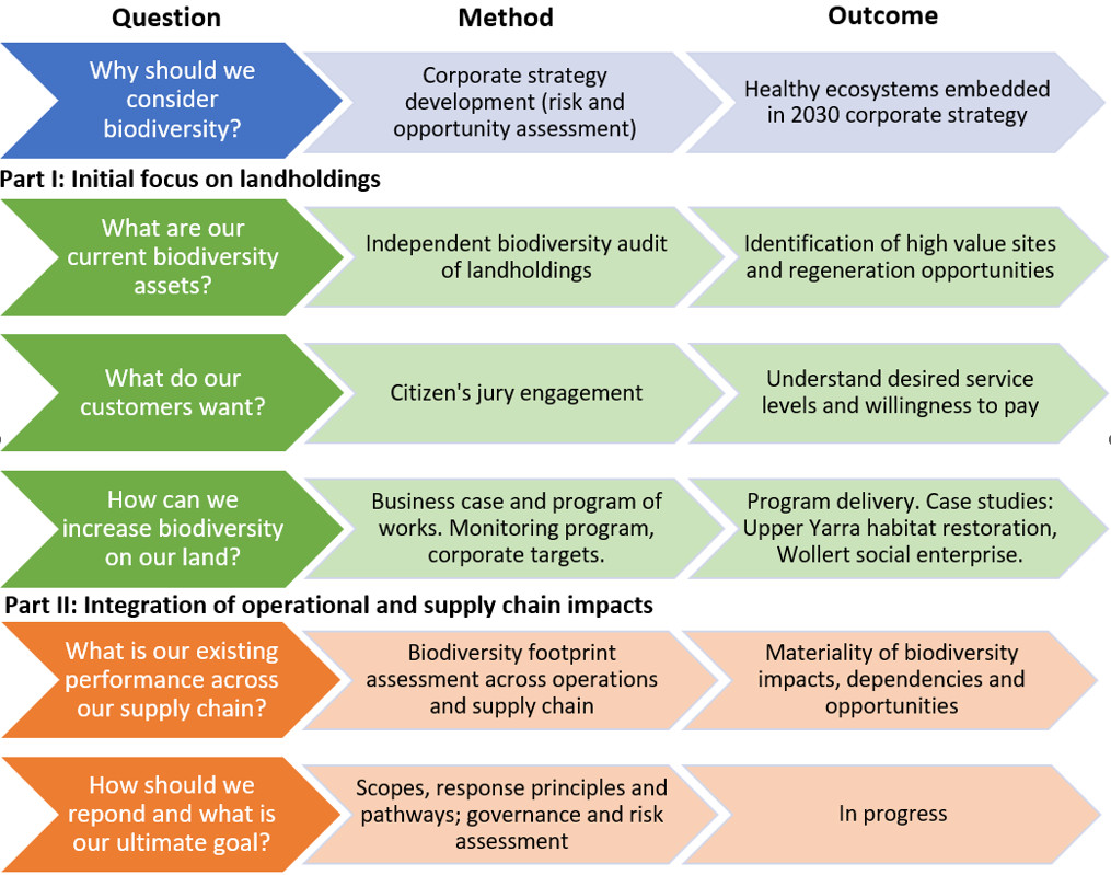 Overview of methodology