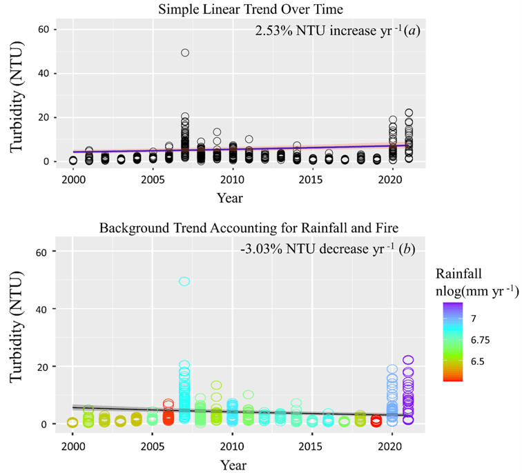 Figure 2: Turbidity (NTU) trends over time exclusive and inclusive of rainfall and fire