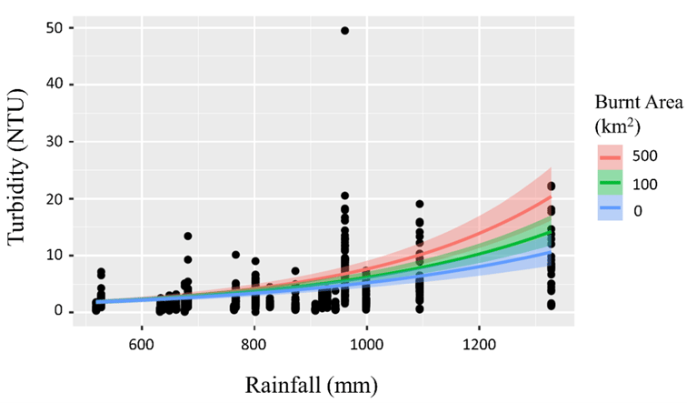 Turbidity’s relationship to rainfall and fire. The interaction between rainfall and fire positively influences estimated turbidity, showing how large events in 2020 and 2021 are likely to have contributed towards overestimates of time’s effect within simple linear trends Figure 2(a). This interaction value infers that rainfall events in burnt catchments exert greater influence on turbidity concentrations, seen here where a 1300mm rainfall year’s estimated turbidity is ~10 NTU, while the same rainfall volume in a 500 km2 burnt area year results in an estimated doubling of the resulting turbidity.
