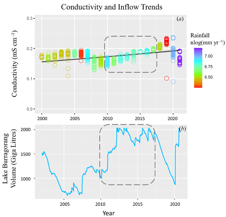 Conductivity trends in Lake Burragorang. Periods of freshwater inputs decrease conductivity by diluting the electrically conductive saline properties of the lake, however during the 2010-2017 period conductivity steadily increased (a) in parallel to major rainfall events (b), indicating potential anthropogenic inputs. Circular data points are representative of the estimated mixed conductivity concentration of Lake Burragorang (Equation 1), each circle is the amalgamation of a full depth profile for a single day within that year.