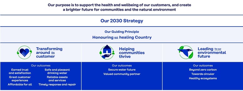 YWW_2030_strategy