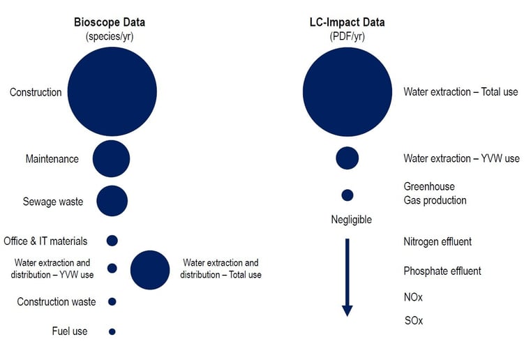 Figure_4_YVW_relative_biodiversity_impacts
