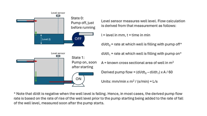 figure_1_derived_flow_calculation_diagram_revised