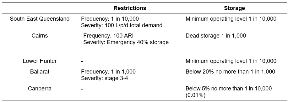 How much water supply resilience is enough? – A discussion paper