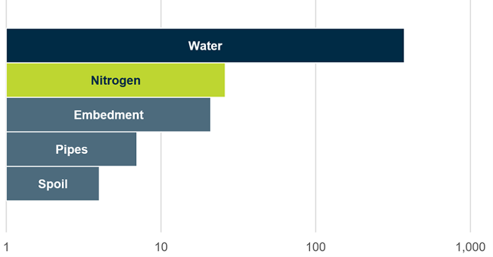 Evaluating and Comparing Circular Economy options in Yarra Valley Water
